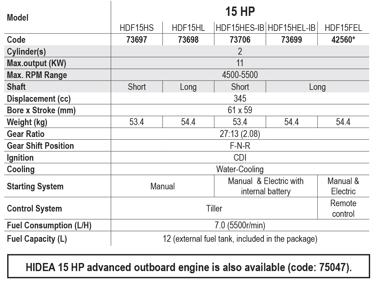 15 hp en