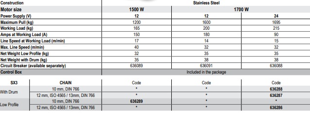 Sx3 table